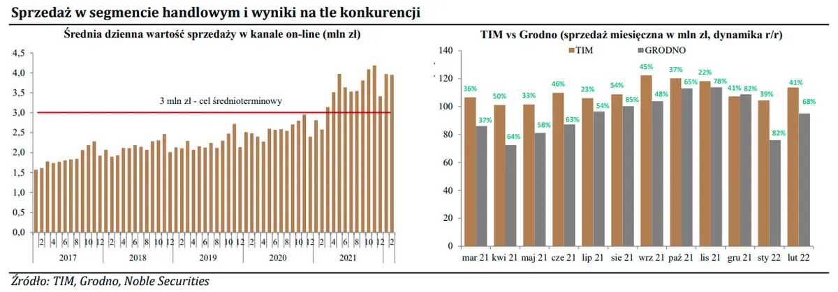 TIM SA: Kontynuacja trendu wzrostowego przychodów w lutym 2022 r.  - 3
