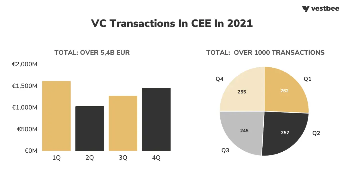 Vestbee: Transakcje funduszy VC w Europie Środkowo-Wschodniej przekroczyły 5.4 mld EUR w 2021 roku  - 1