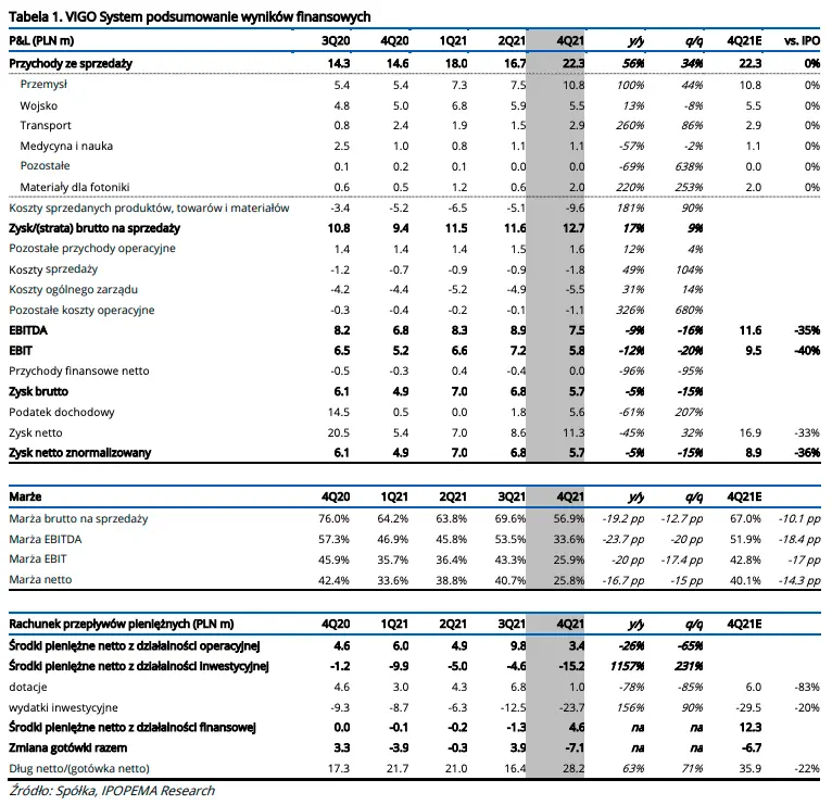 VIGO System: omówienie wyników finansowych za 4Q21  - 2