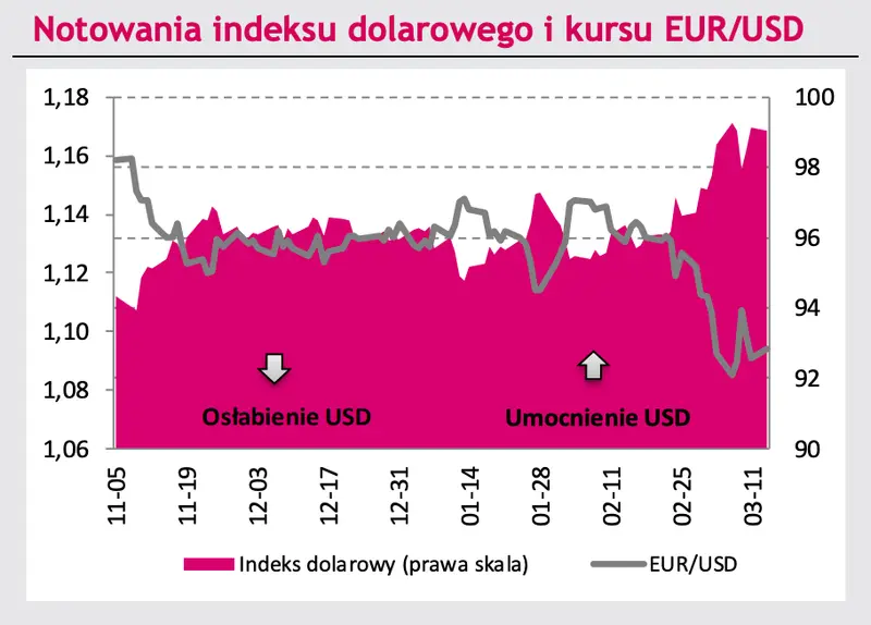 notowania indeksu dolarowego i kursu euro do dolara