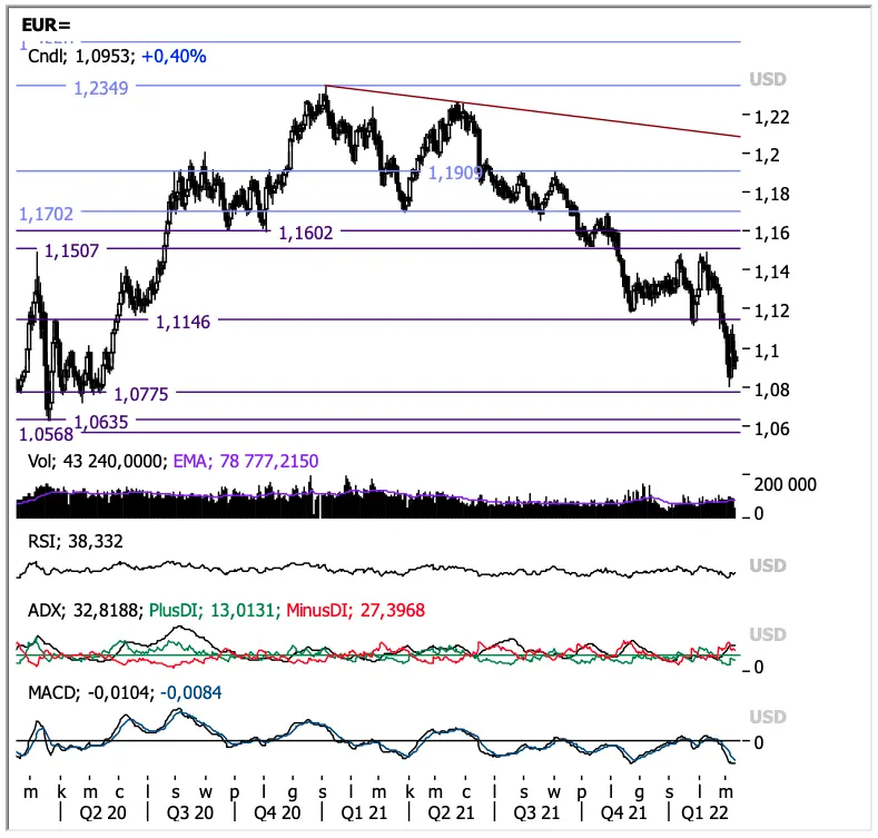 kurs euro do dolara dzisiaj na fx