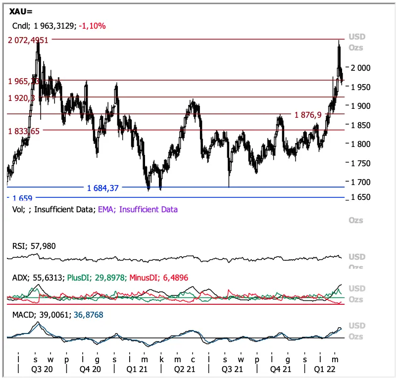 S&P500 notowania indeksu giełdowego 