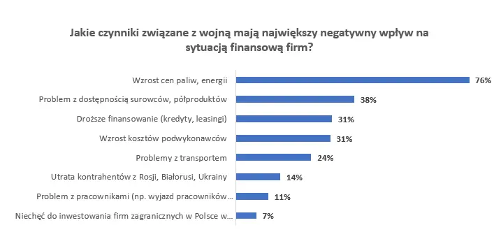 Wojna obcięła obroty co piątej firmie  - 1