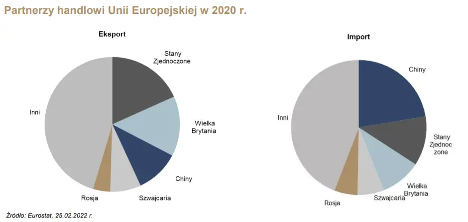 Wojna Rosji przeciw Ukrainie: zależności ekonomiczne między Unią Europejską a Rosją - [partnerzy handlowi UE, światowy eksport pszenicy, najwięksi odbiorcy rosyjskiego gazu] - 1