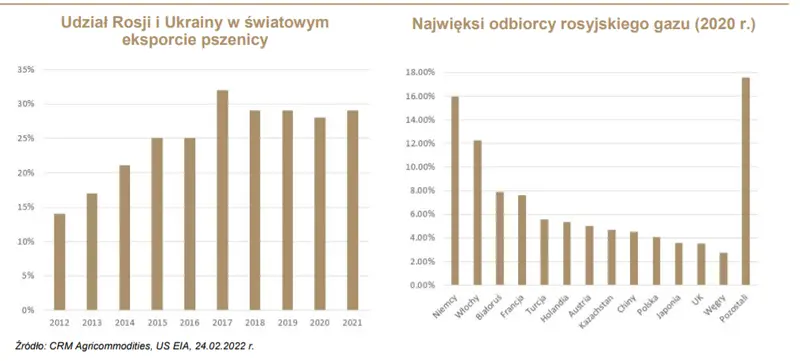 Wojna Rosji przeciw Ukrainie: zależności ekonomiczne między Unią Europejską a Rosją - [partnerzy handlowi UE, światowy eksport pszenicy, najwięksi odbiorcy rosyjskiego gazu] - 2