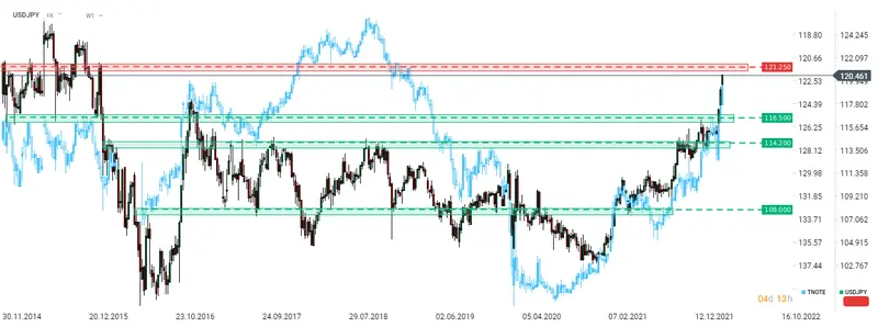 Wykres dnia – notowania dolara do jena nie zwalnia. Analiza techniczna USDJPY - 1