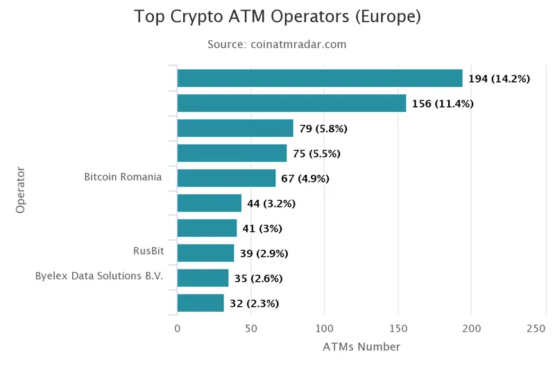 Wymiana kryptowalut w Bitomatach. FlyingAtom czołowym europejskim operatorem.  - 1