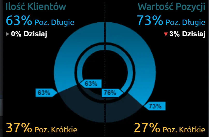 Zmienność na rynku walut trwa! Kurs euro (EUR), dolara (USD) i franka (CHF) wciąż na niestabilnych poziomach. Co się dzieje na rynku Forex? - 1