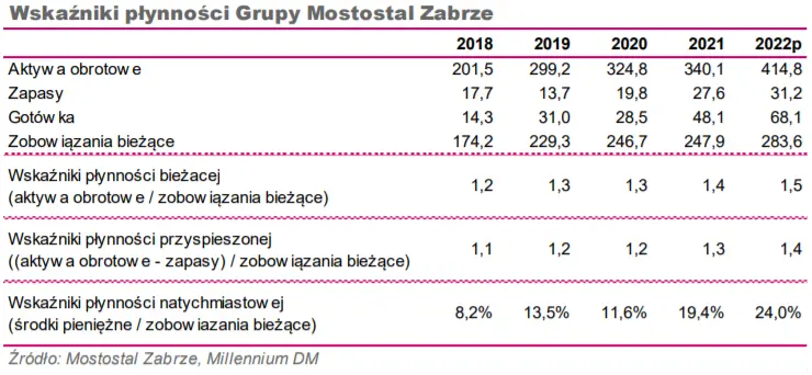 Aktualizacja informacji o sporach dotyczące dużych kontraktów wykonywanych w przeszłości oraz wyniki finansowe spółki (RZiS, Bilans, Cash flow, wskaźniki)  - 2