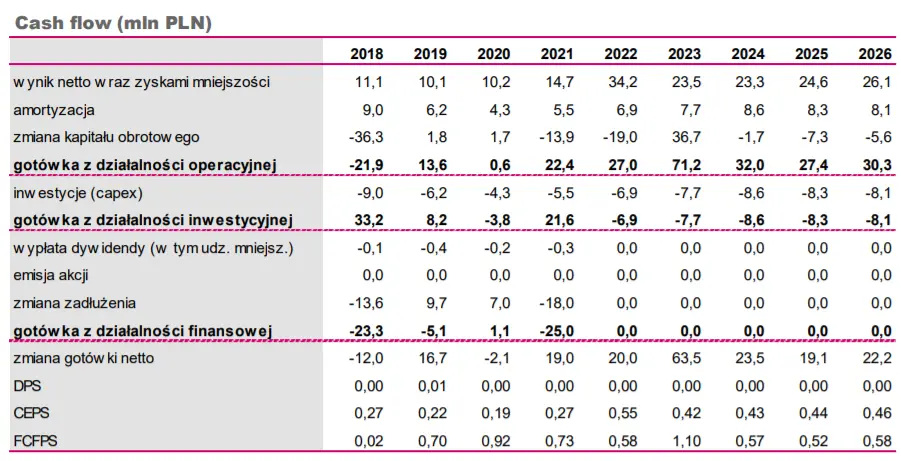 Aktualizacja informacji o sporach dotyczące dużych kontraktów wykonywanych w przeszłości oraz wyniki finansowe spółki (RZiS, Bilans, Cash flow, wskaźniki)  - 6