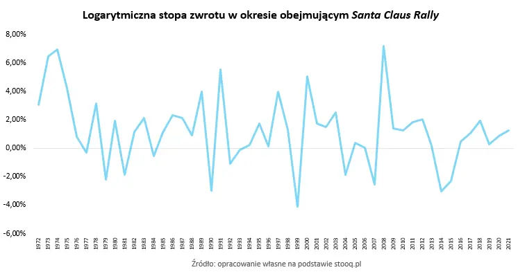 Santa Claus Rally (Rajd Świętego Mikołaja)  - wykres