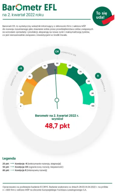 Barometr EFL na II kwartał: pierwszy odczyt po wybuchu wojny wyższy niż po rozpoczęciu pandemii. Ale z inwestycjami polskich firm jeszcze nigdy nie było tak źle - 1