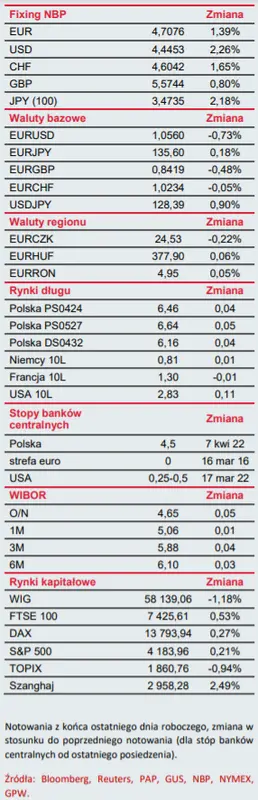 Biuletyn ekonomiczny: Jak odcięcie gazu wpłynęło na wyceny SPW? Najnowsze wiadomości ze świata oraz notowania rynkowe - 1