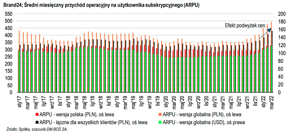 Brand24. Wydarzenie: sprawozdanie finansowe (wybrane dane operacyjne) za I kwartał 2022 roku - opinia analityka - 2