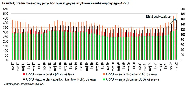 Brand24. Wydarzenie: sprawozdanie finansowe (wybrane dane operacyjne) za I kwartał 2022 roku - opinia analityka - 2