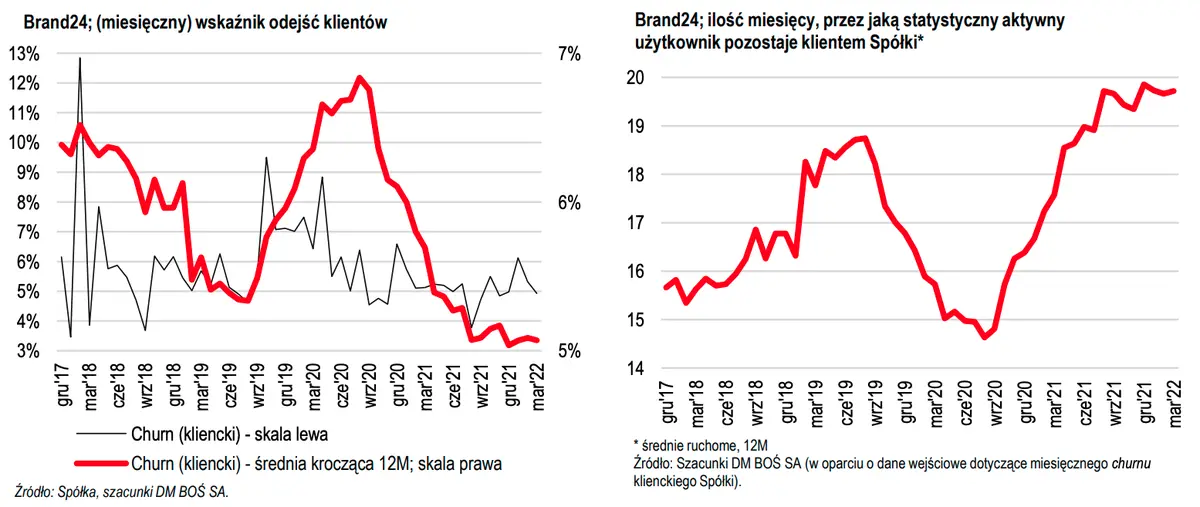 Brand24. Wydarzenie: sprawozdanie finansowe (wybrane dane operacyjne) za I kwartał 2022 roku - opinia analityka - 3