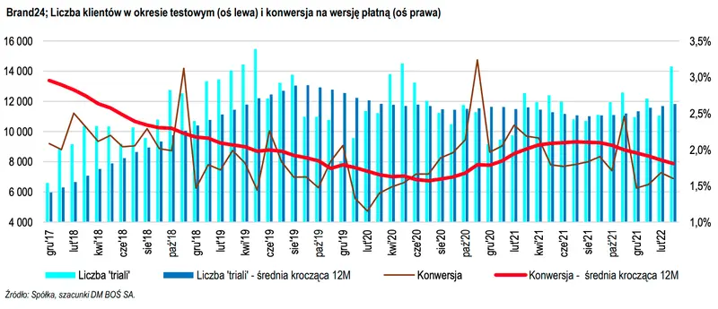 Brand24. Wydarzenie: sprawozdanie finansowe (wybrane dane operacyjne) za I kwartał 2022 roku - opinia analityka - 4