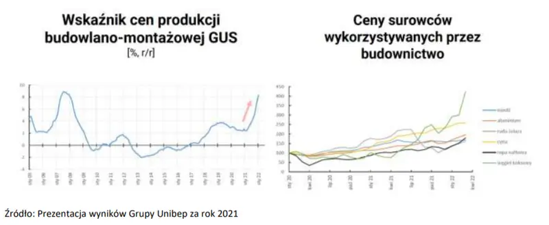 Branża budowlana, czyli otoczenie makroekonomiczne UNIBEP S.A. Raporty analityczne na zlecenie GPW  - 1