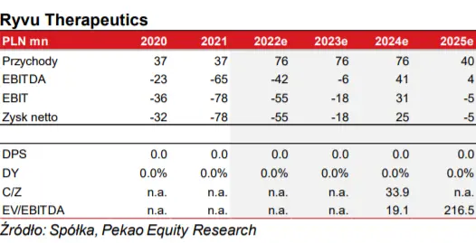 Cena akcji Ryvu Therapeutics: Monetyzacja projektów immunoonkologicznych w 2022-23e. Wszystko na temat tej spółki biotechnologicznej  - 2