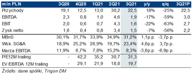 Dadelo (Trzymaj 17 PLN). Wyniki za 4Q21: baza MBNS ‘21 i wzrost wynagrodzeń ciążyły rentowności [neutralne] - 1