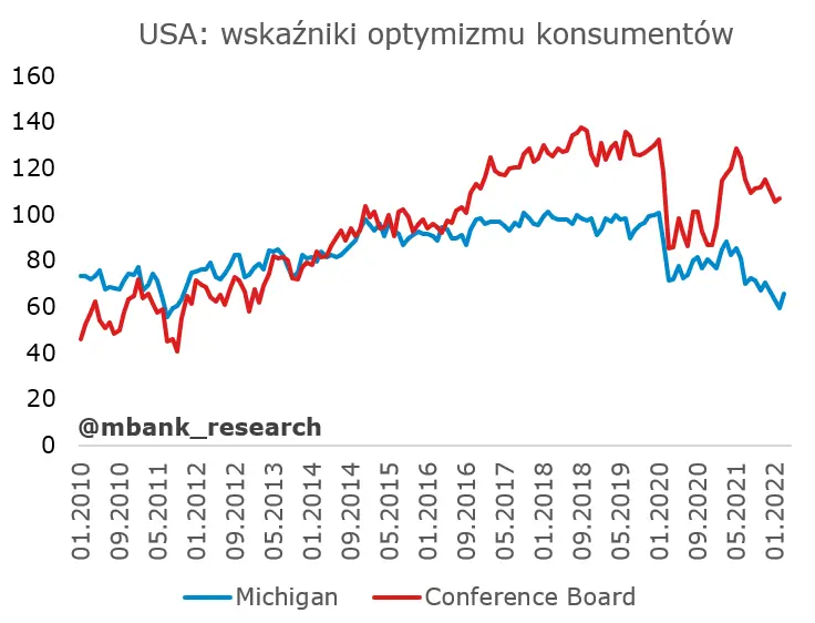 Dobre dane za marzec podbijają prognozę PKB na I kw. 2022 - 1