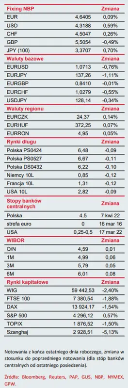 Dobre środowisko do zakupów obligacji. Na tle walut regionu (CZK i HUF) złoty (PLN) wypada najlepiej  - 2