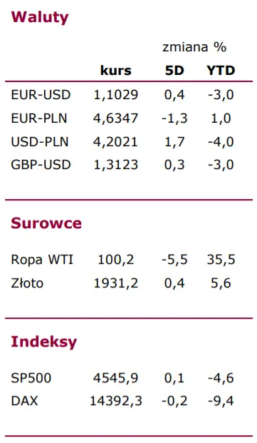 Dolar (USD-PLN), euro (EUR-PLN), eurodolar (EUR-USD) - co będzie się działo na rynku walut w nadchodzącym tygodniu? FOREX tygodniowy - 1