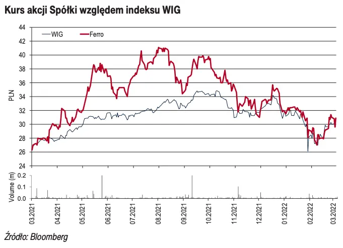 Ferro: omówienie sprawozdania finansowego za IV kw. 2021 roku oraz komentarz analityka - raporty na zlecenie GPW - 2