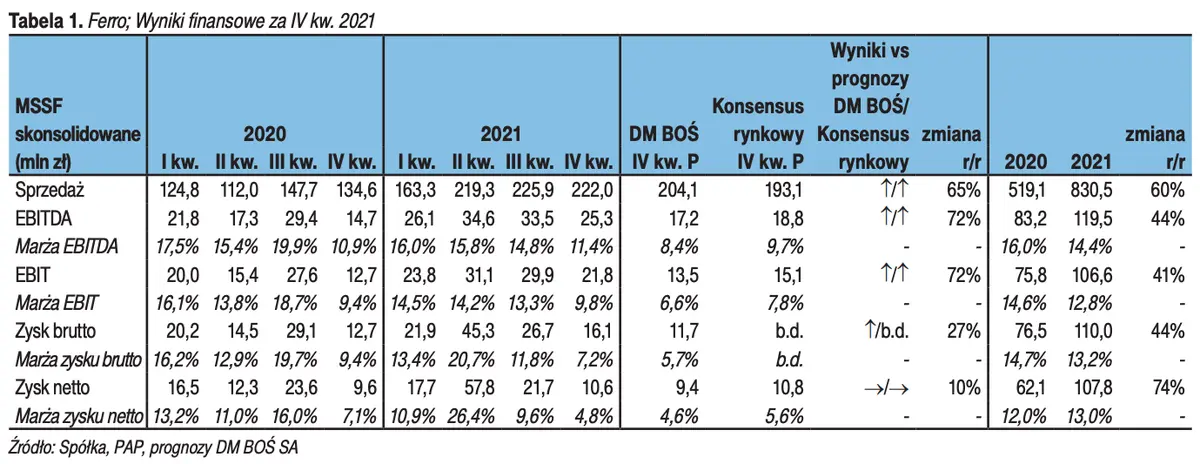 Ferro: omówienie sprawozdania finansowego za IV kw. 2021 roku oraz komentarz analityka - raporty na zlecenie GPW - 3