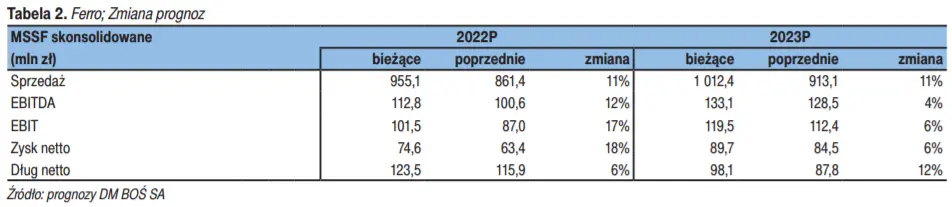 FERRO – zmiana prognoz finansowych na 2022 roku; wycena spółki metodą DCF oraz metodą porównawczą  - 1