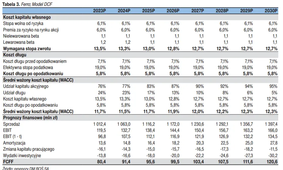 FERRO – zmiana prognoz finansowych na 2022 roku; wycena spółki metodą DCF oraz metodą porównawczą  - 2