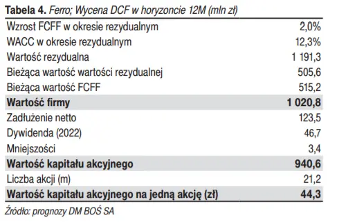 FERRO – zmiana prognoz finansowych na 2022 roku; wycena spółki metodą DCF oraz metodą porównawczą  - 3