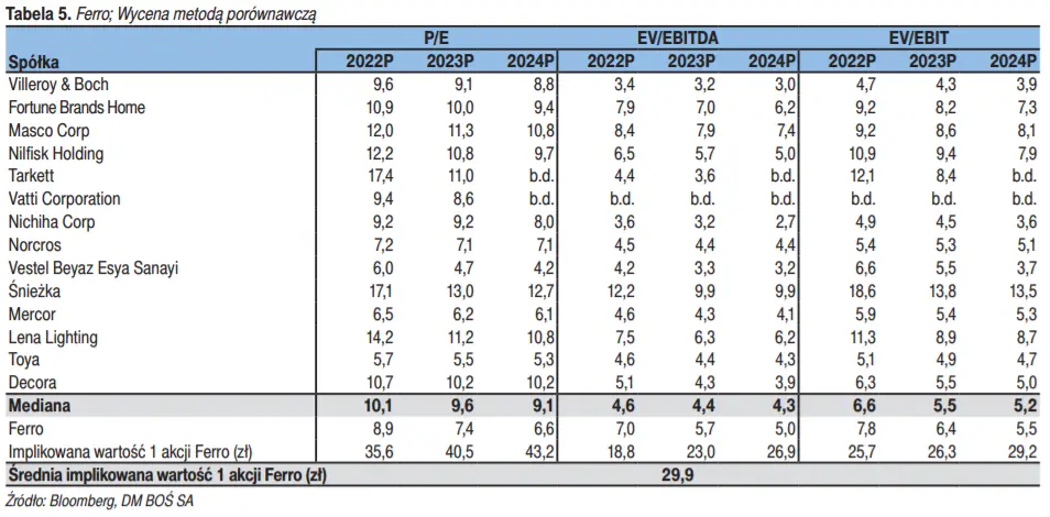 FERRO – zmiana prognoz finansowych na 2022 roku; wycena spółki metodą DCF oraz metodą porównawczą  - 4