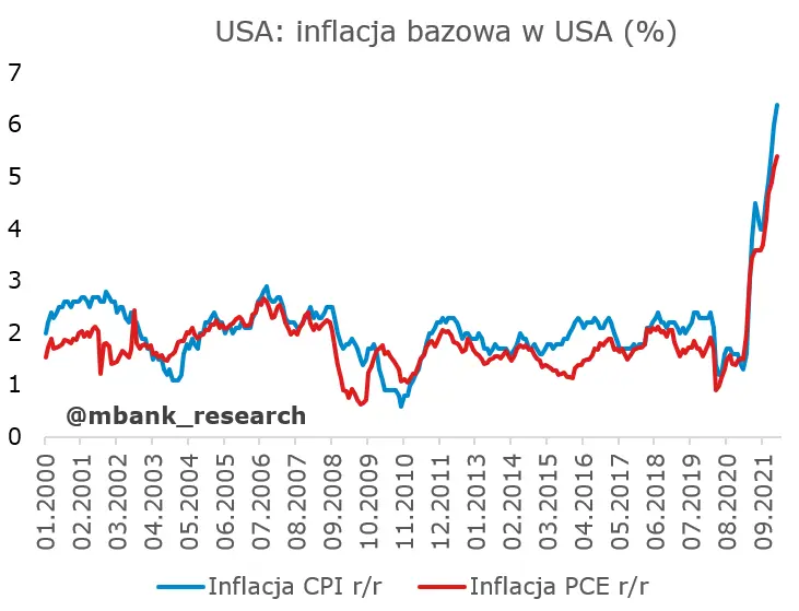Garść newsów makroekonomicznych: inflacja PCE w USA wzrosła zgodnie z oczekiwaniami - 5