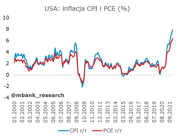 Garść newsów makroekonomicznych: inflacja PCE w USA wzrosła zgodnie z oczekiwaniami - 6