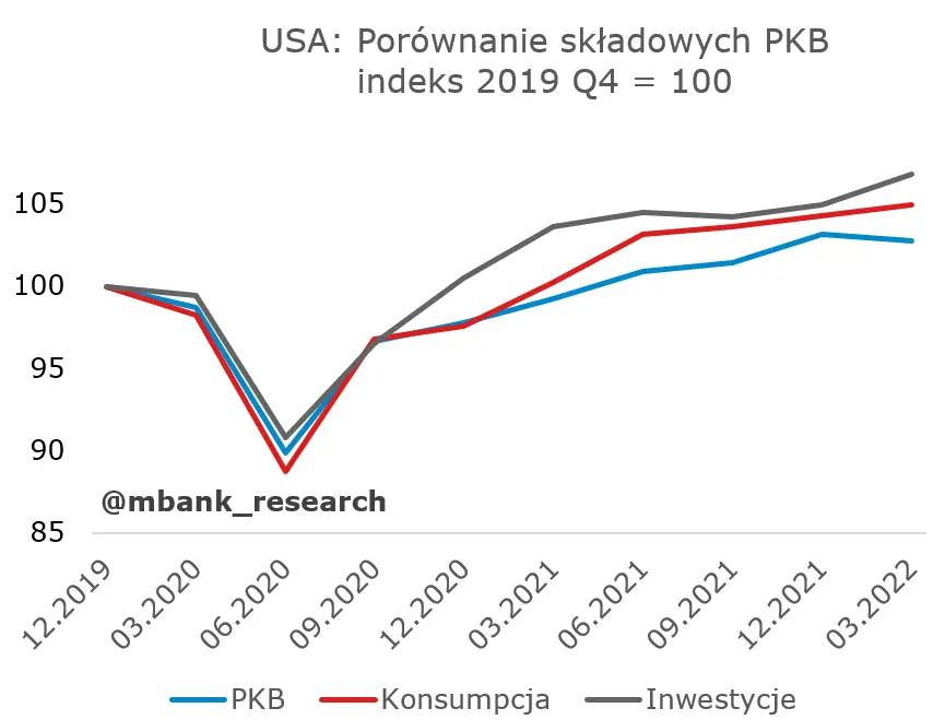 Garść newsów makroekonomicznych: PKB w USA zaskoczył in minus w I kwartale. A.Glapiński na kolejną kadencję?  - 2