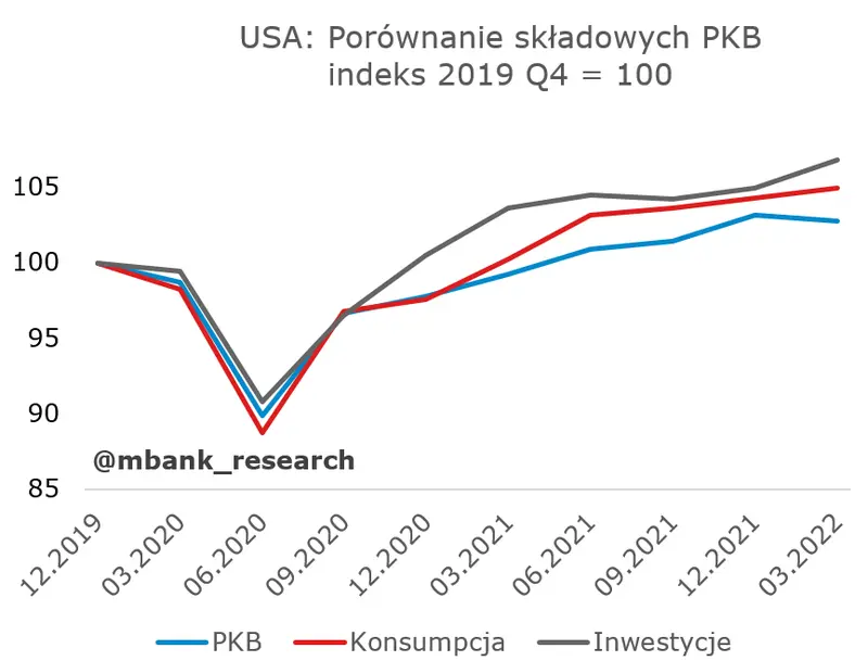 Garść newsów makroekonomicznych: PKB w USA zaskoczył in minus w I kwartale. A.Glapiński na kolejną kadencję?  - 2