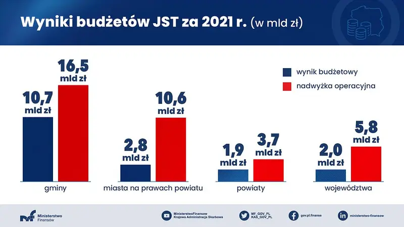 Garść newsów makroekonomicznych: wyniki budżetów JST za 2021 oraz wskaźnik ISM w USA - 3