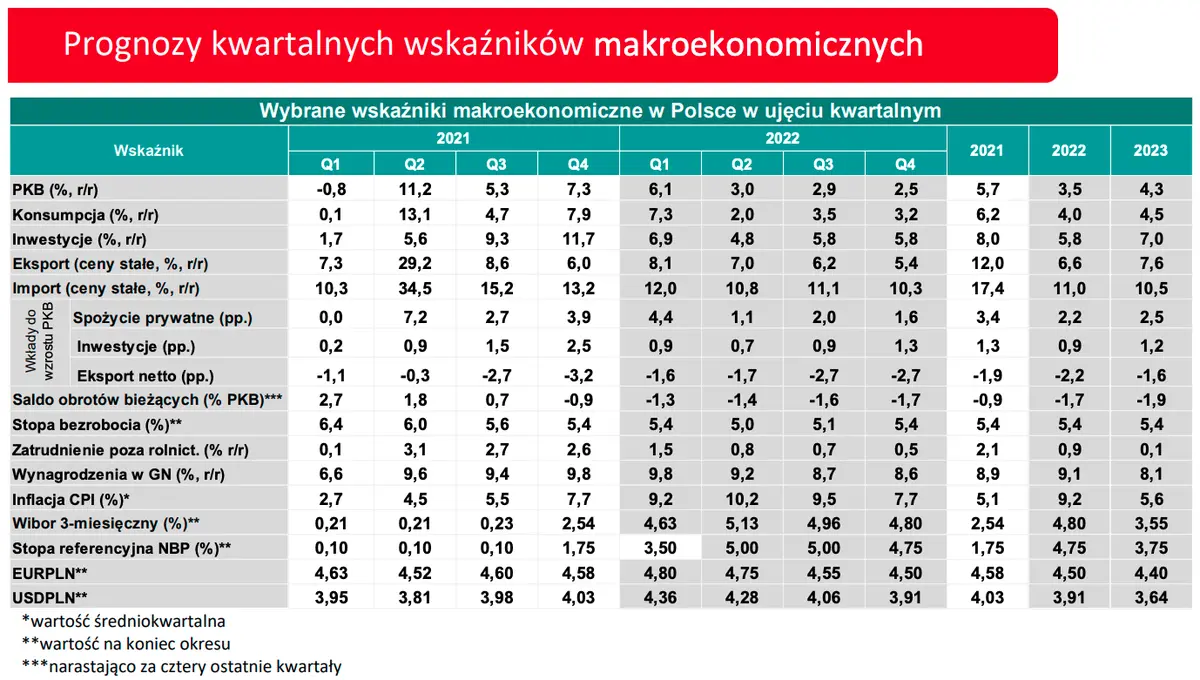 Gigantyczne spadki na kursie euro? Sprawdź prognozy makroekonomiczne i walutowe dla krajów EŚW-3 i zobacz, ile możesz zapłacić za dolara (USD), euro (EUR) oraz franka (CHF) w 2022 i 2023 roku! - 5