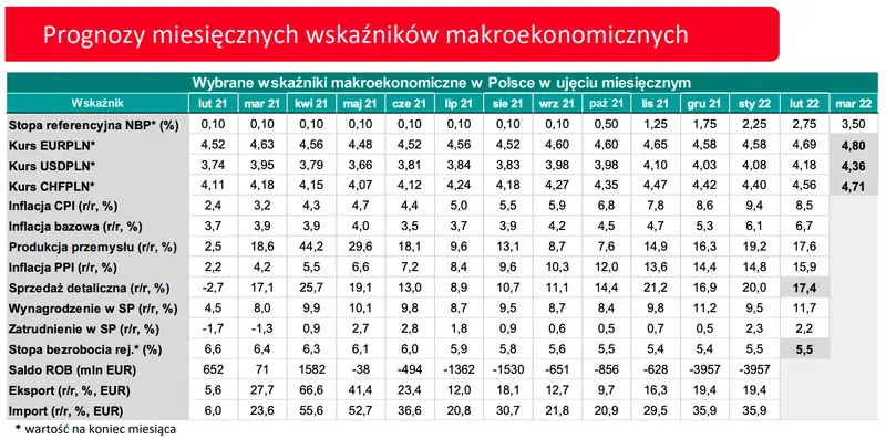 Gigantyczne spadki na kursie euro? Sprawdź prognozy makroekonomiczne i walutowe dla krajów EŚW-3 i zobacz, ile możesz zapłacić za dolara (USD), euro (EUR) oraz franka (CHF) w 2022 i 2023 roku! - 6