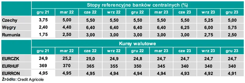 Gigantyczne spadki na kursie euro? Sprawdź prognozy makroekonomiczne i walutowe dla krajów EŚW-3 i zobacz, ile możesz zapłacić za dolara (USD), euro (EUR) oraz franka (CHF) w 2022 i 2023 roku! - 7