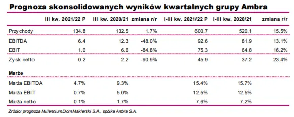 GPWPA 3.0. Ambra – prognoza wyników kwartalnych - 1