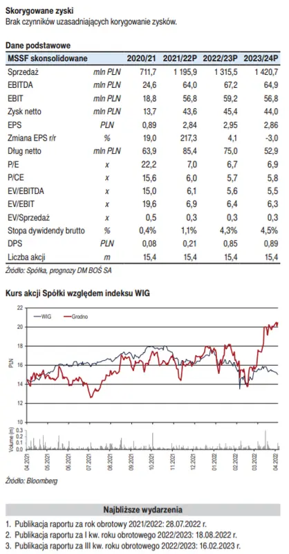 Grodno: prognozy, wycena i sprawozdania finansowe spółki. Giełdowy Programy Wsparcia Pokrycia Analitycznego 3.0 - 1