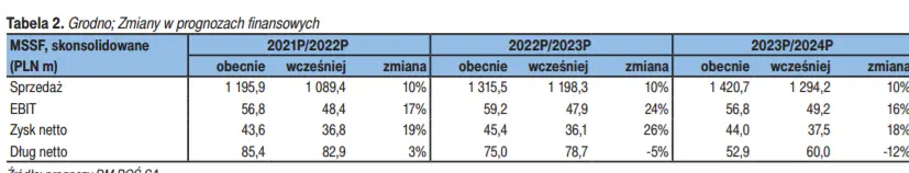 Grodno: prognozy, wycena i sprawozdania finansowe spółki. Giełdowy Programy Wsparcia Pokrycia Analitycznego 3.0 - 3