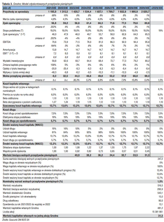 Grodno: prognozy, wycena i sprawozdania finansowe spółki. Giełdowy Programy Wsparcia Pokrycia Analitycznego 3.0 - 4