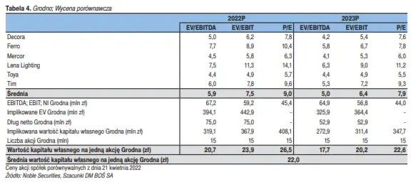 Grodno: prognozy, wycena i sprawozdania finansowe spółki. Giełdowy Programy Wsparcia Pokrycia Analitycznego 3.0 - 5