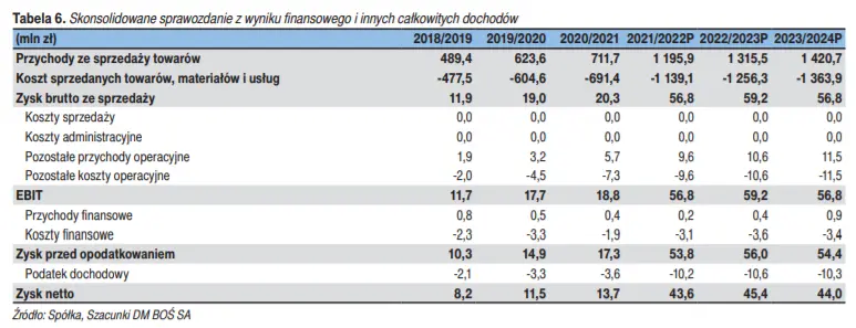 Grodno: prognozy, wycena i sprawozdania finansowe spółki. Giełdowy Programy Wsparcia Pokrycia Analitycznego 3.0 - 7