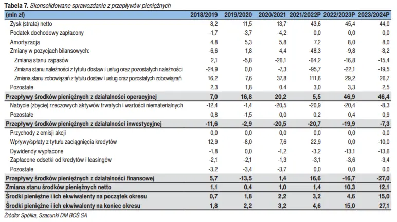 Grodno: prognozy, wycena i sprawozdania finansowe spółki. Giełdowy Programy Wsparcia Pokrycia Analitycznego 3.0 - 8