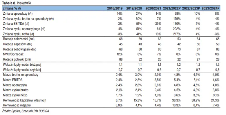 Grodno: prognozy, wycena i sprawozdania finansowe spółki. Giełdowy Programy Wsparcia Pokrycia Analitycznego 3.0 - 9