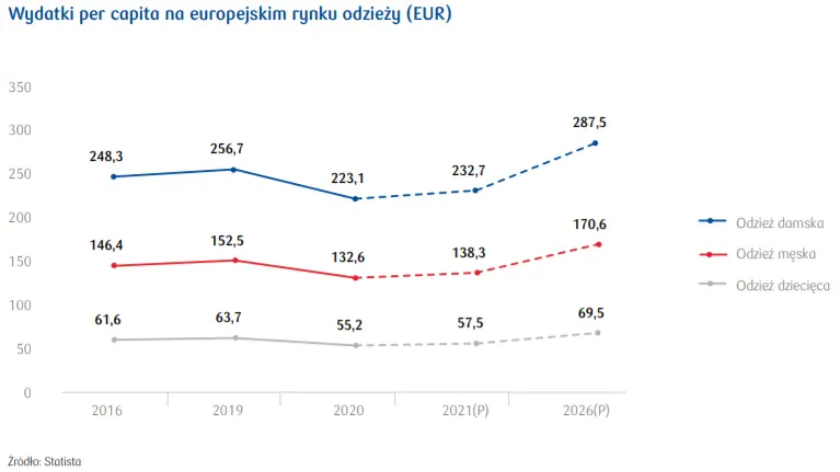Jak kształtuje się rynek odzieży w Europie? – raport PKO [struktura sprzedaży, wydatki per capita, wartość sprzedaży] - 2